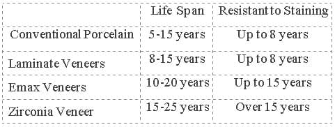 veneers life span